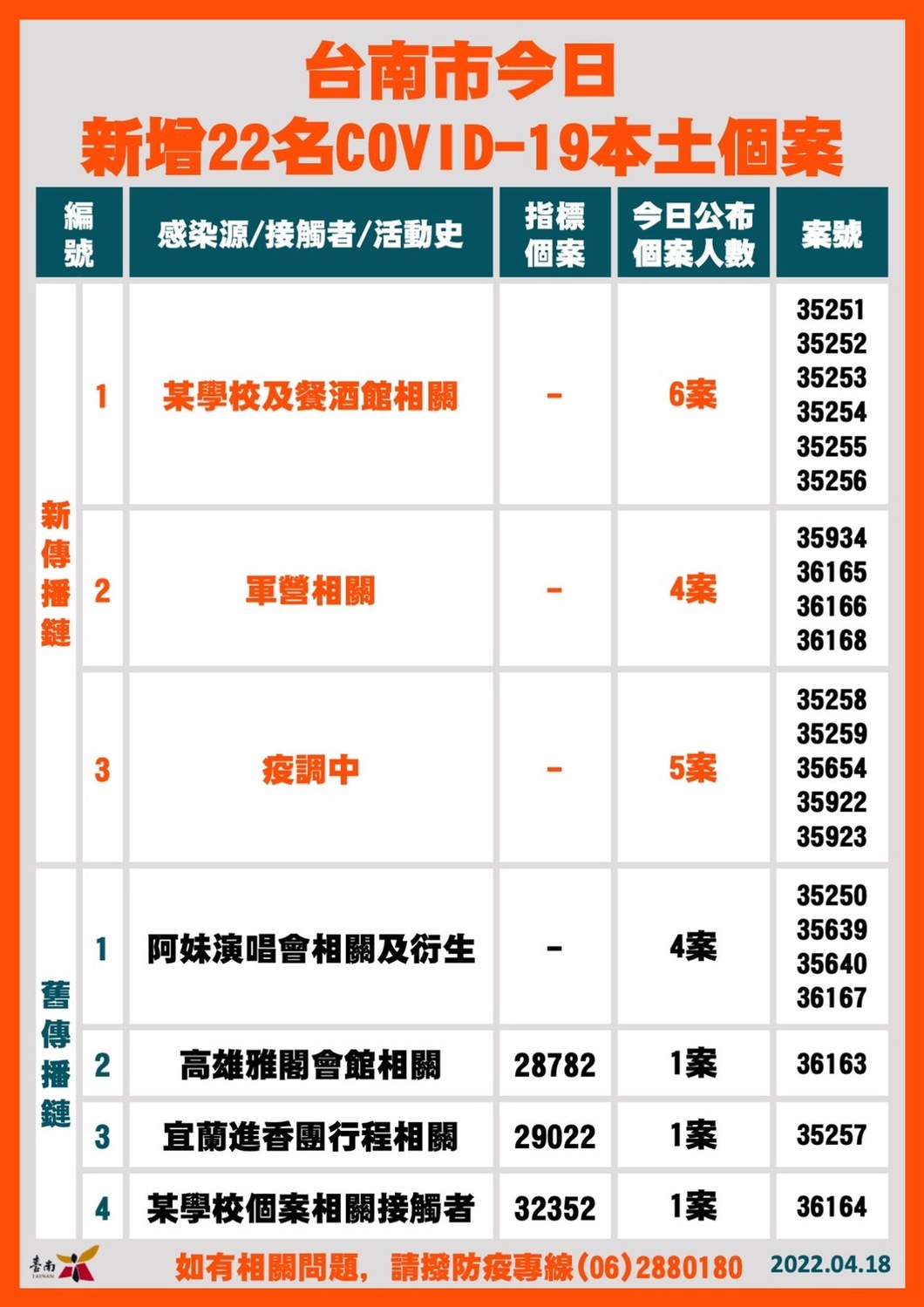 台南增22名COVID-19確診個案  黃偉哲鼓勵6-11歲施打疫苗