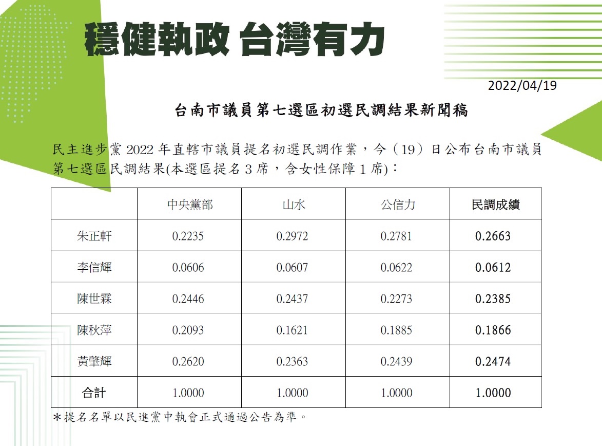 綠台南市議員第7選區提名：陳秋萍、朱正軒、黃肇輝出線