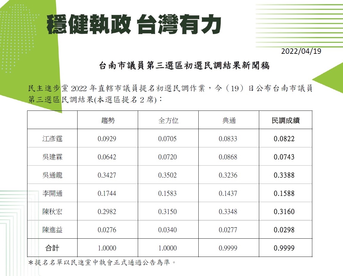 綠台南市議員第3選區提名：老將吳通龍、陳秋宏出線