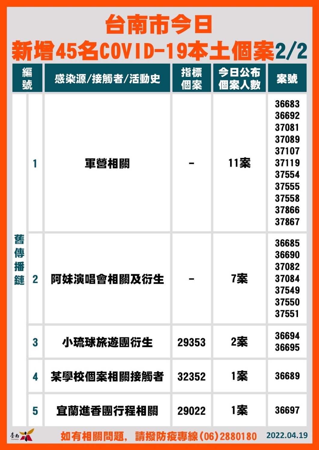台南增45例確診個案   黃偉哲籲加速第三劑疫苗覆蓋率