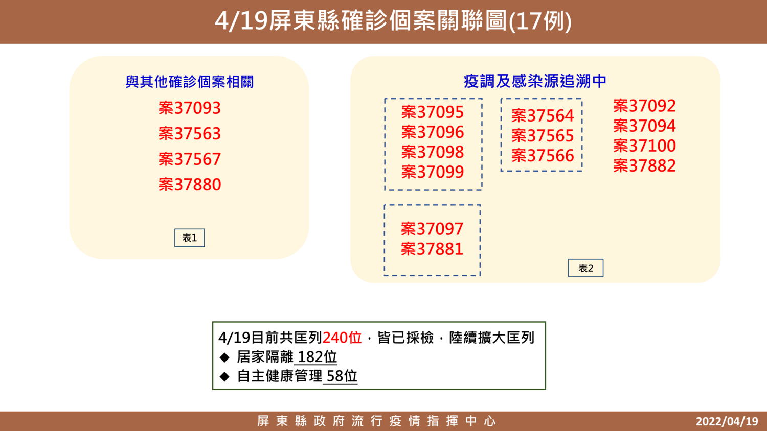 屏東新增17例 急診醫生染疫急驗146人全陰性