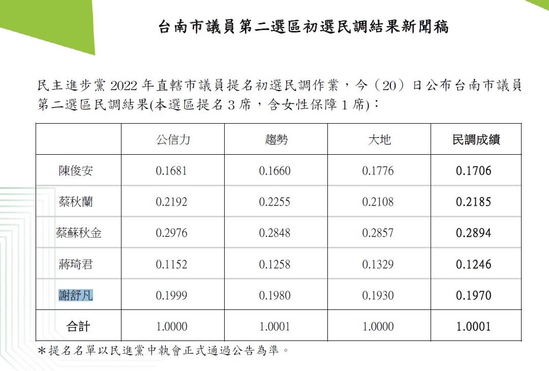 台南市第二選區市議員初選結果。   圖：民進黨提供