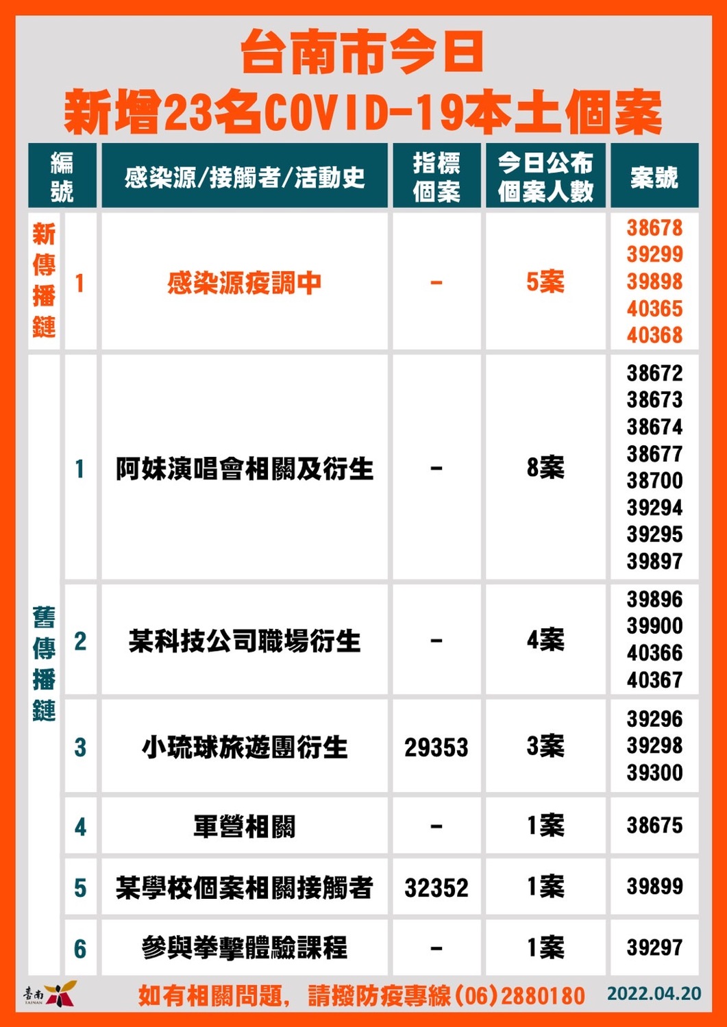 台南增23例確診個案  黃偉哲不放棄疫調力阻社區風險