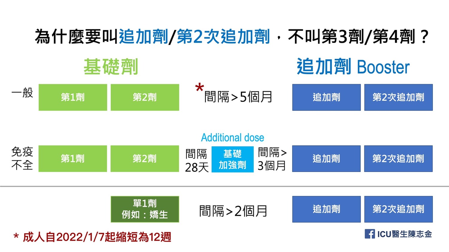 陳志金解釋為何疫苗「追加劑」不叫第三劑、第四劑。   圖：翻攝自臉書Icu醫生陳志金 