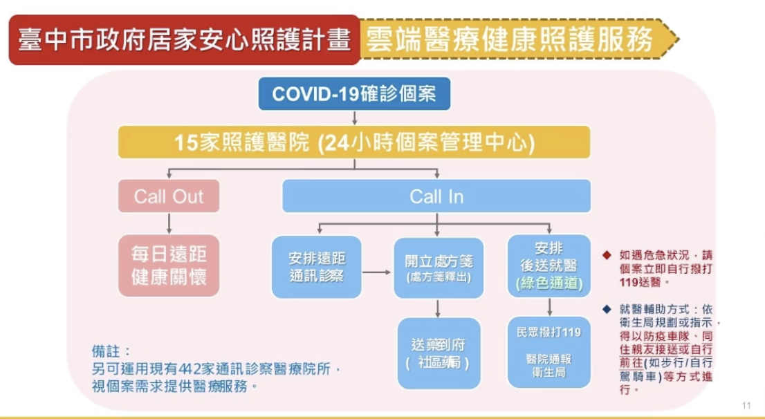 醫療照護系統。   圖：台中市政府提供