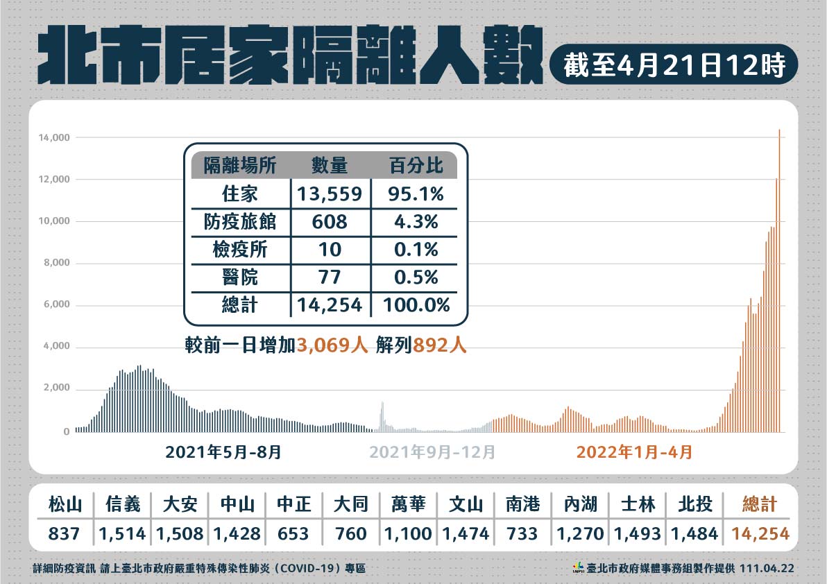 台北市今天居家隔離人數。   圖：台北市政府 / 提供