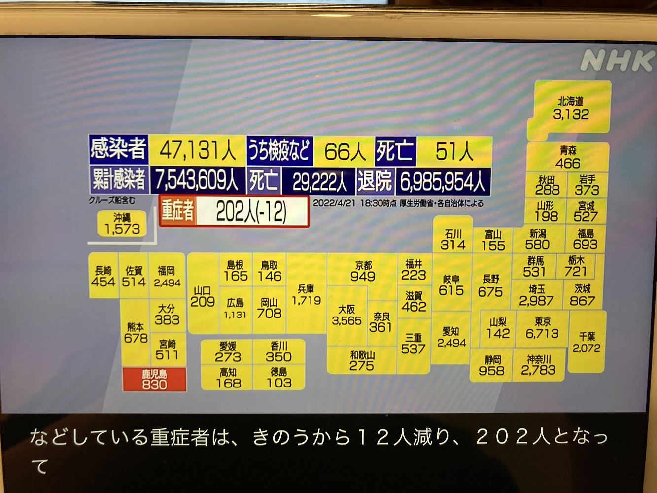 日本現在每天還近五萬人確診,居高不下,但重症人數及死亡人數銳減。 圖:攝自NHK4月21日新聞 日本現在每天還近五萬人確診,居高不下,但重症人數及死亡人數銳減。 圖:攝自NHK4月21日新聞