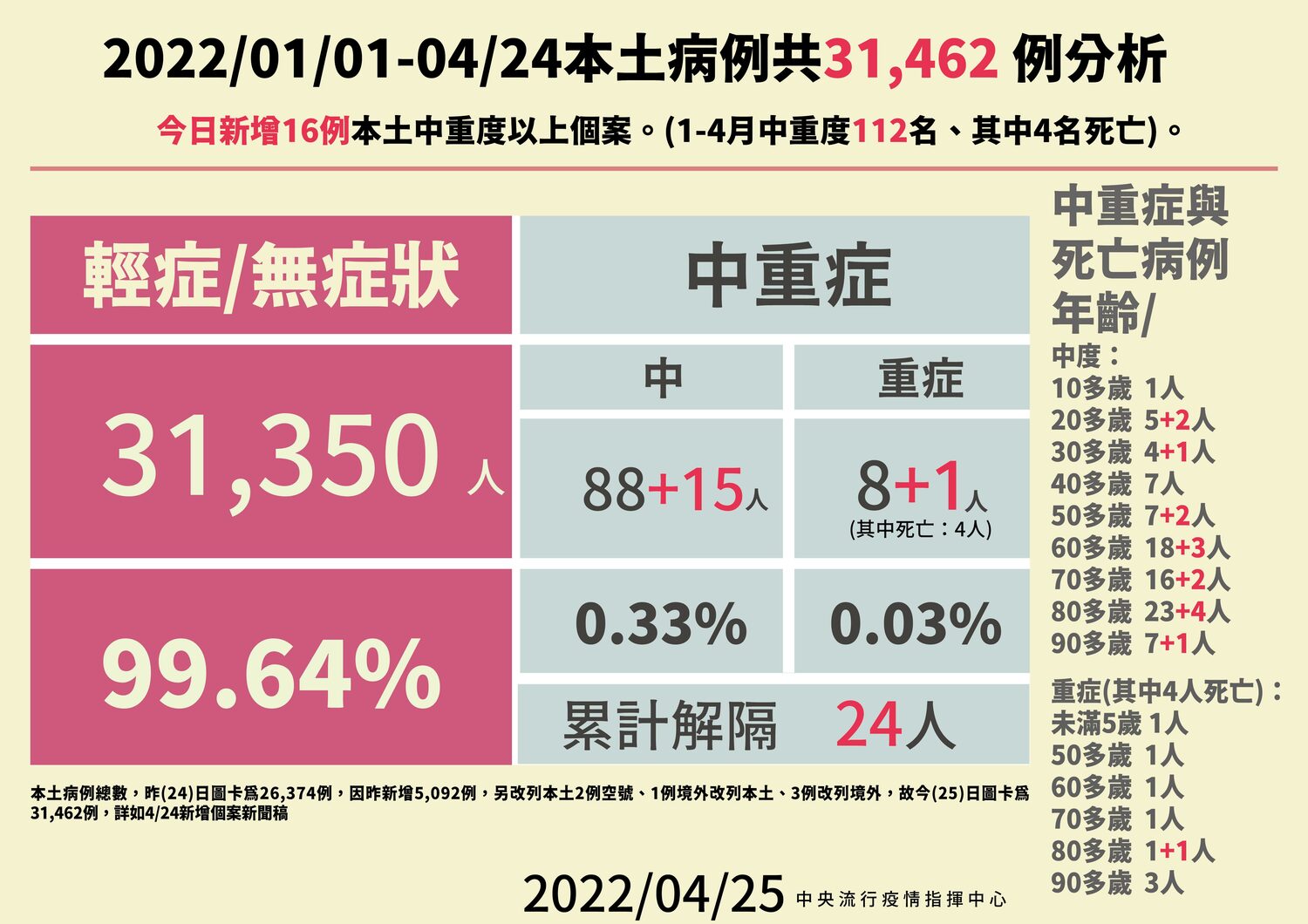 現階段台灣確診個案中重症比例。 圖：中央流行疫情指揮中心／提供