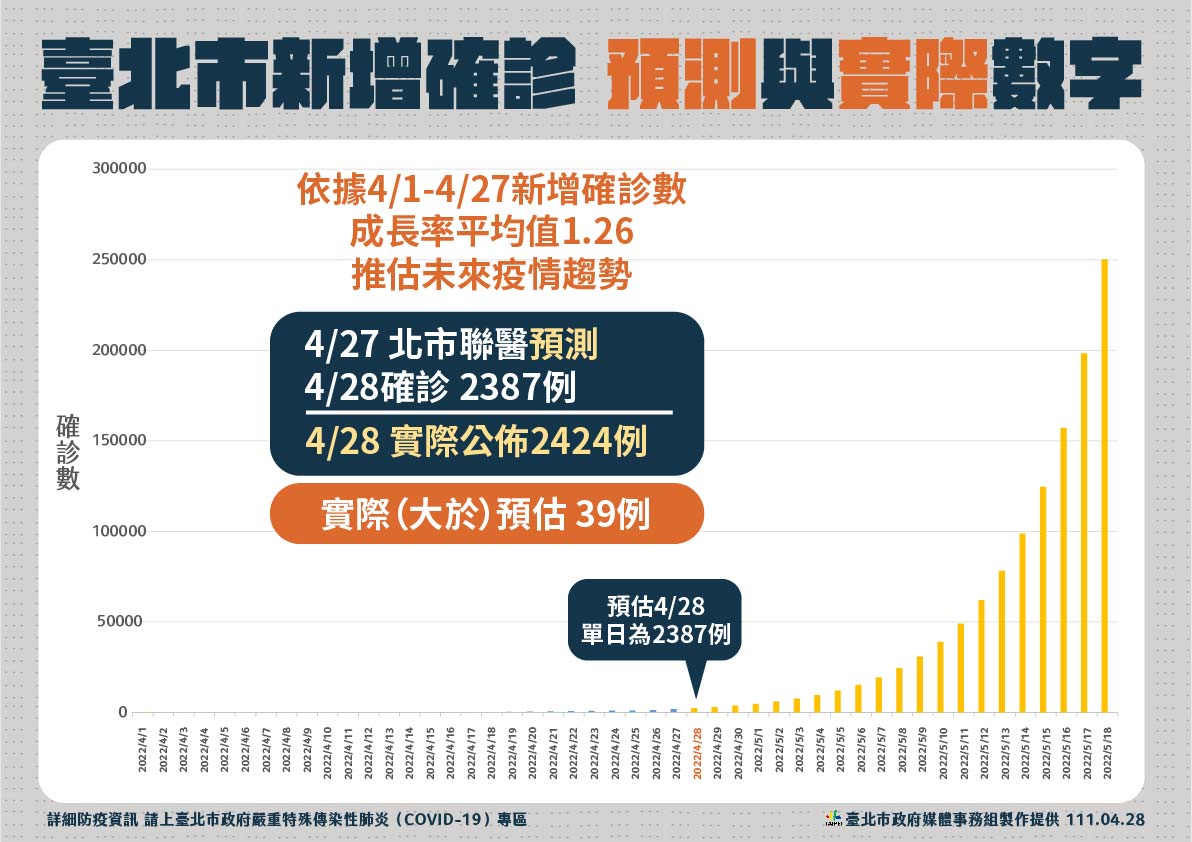 台北市新增確診者預估。   圖：台北市政府 / 提供