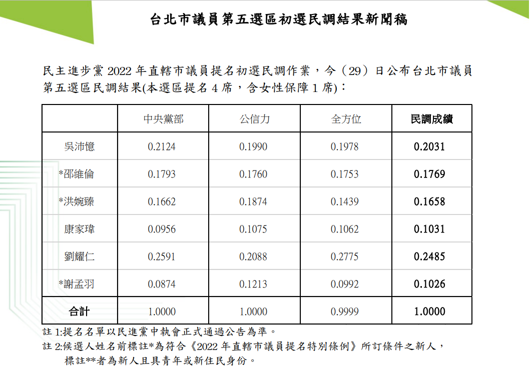 民進黨台北市議員第五選區初選民調結果。   表：民進黨提供