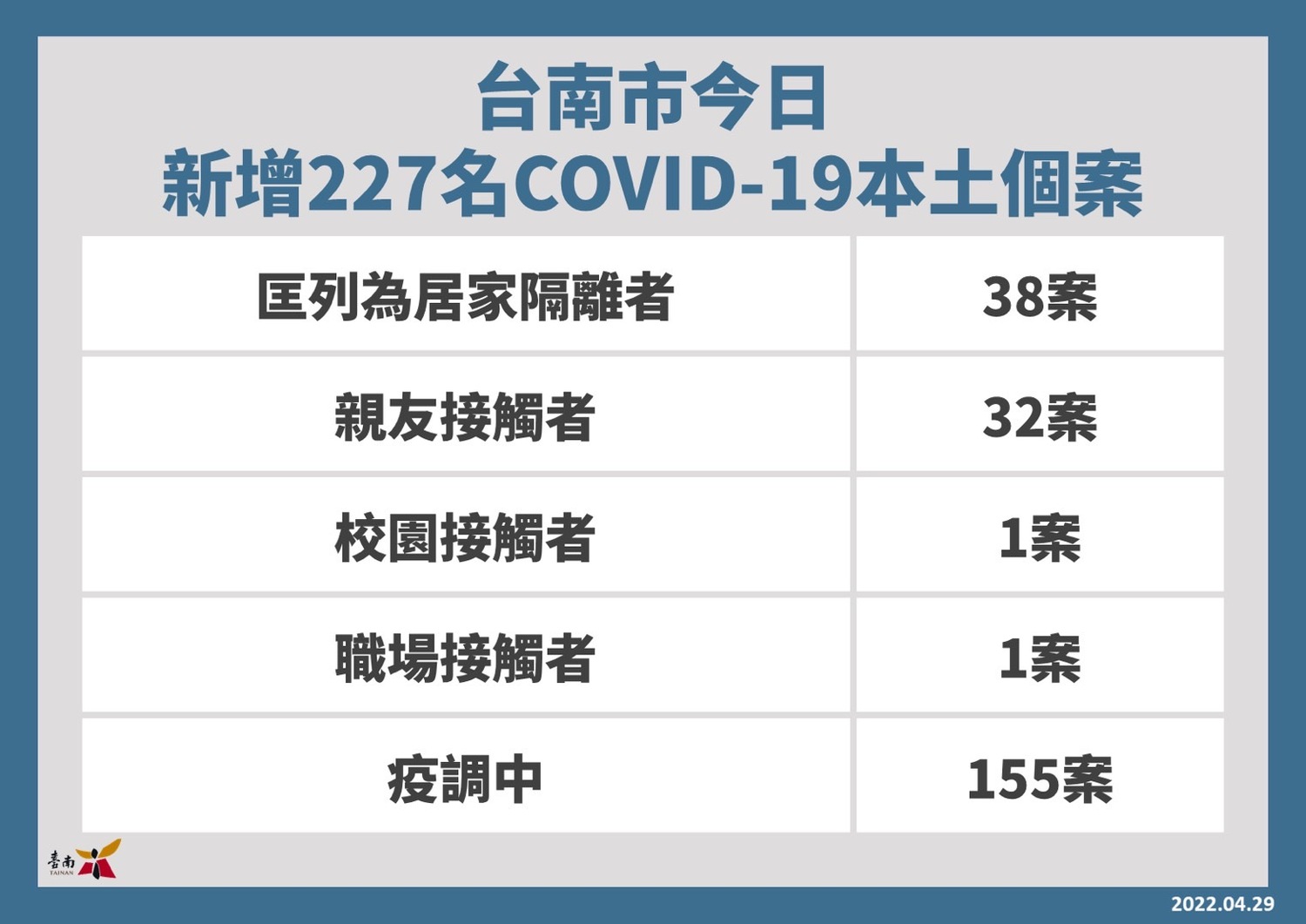 台南市新增確診個案統計表   圖：台南市政府提供