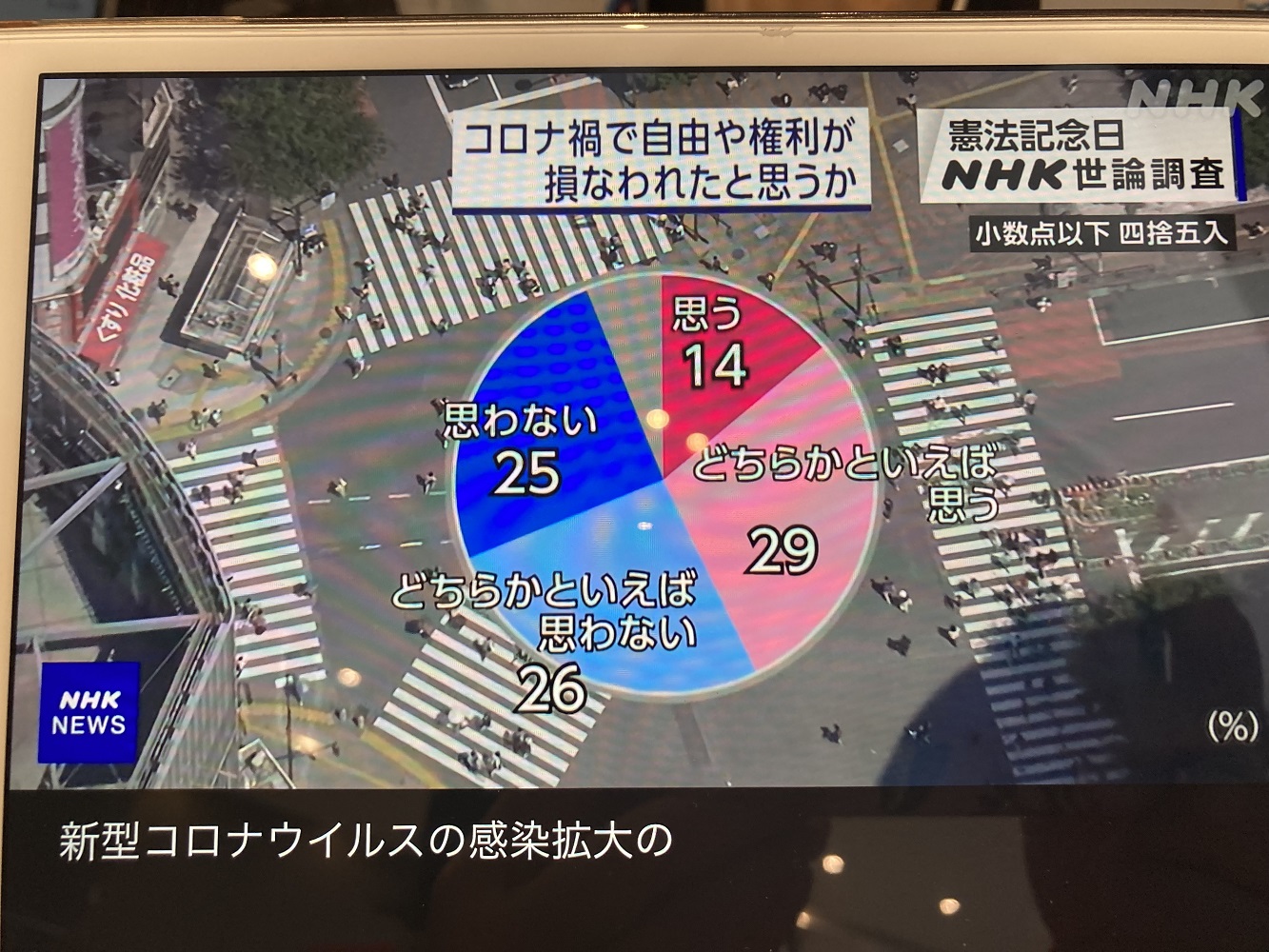 現在日本對於不防疫沒有懲罰，對限制營業有補償，但四成多的人認為還是因為新冠而憲法保障的自由受限。 圖：攝自NHK新聞