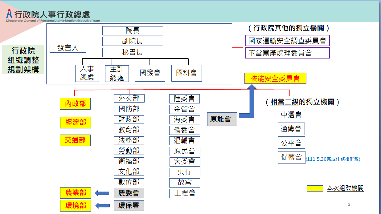 政院拍板五部一會組織調整法案多數單位 原地升格 政治 Newtalk新聞