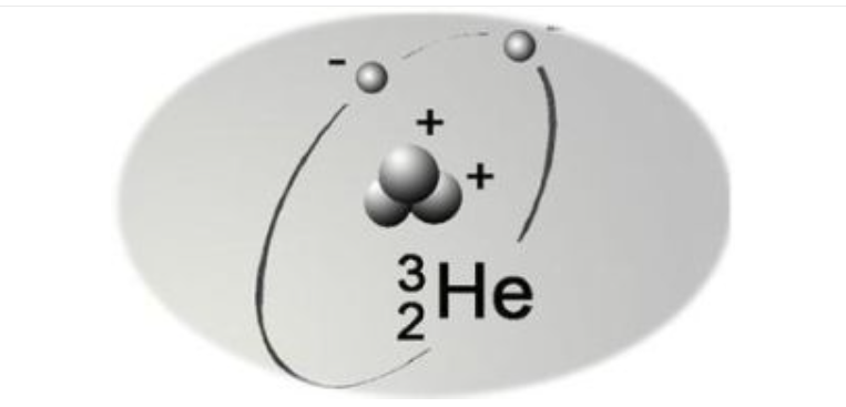 氦3原子示意圖，包含原子核中的兩個質子、一個中子和外圍繞原子核旋轉的兩個電子。   圖：中文百科知識