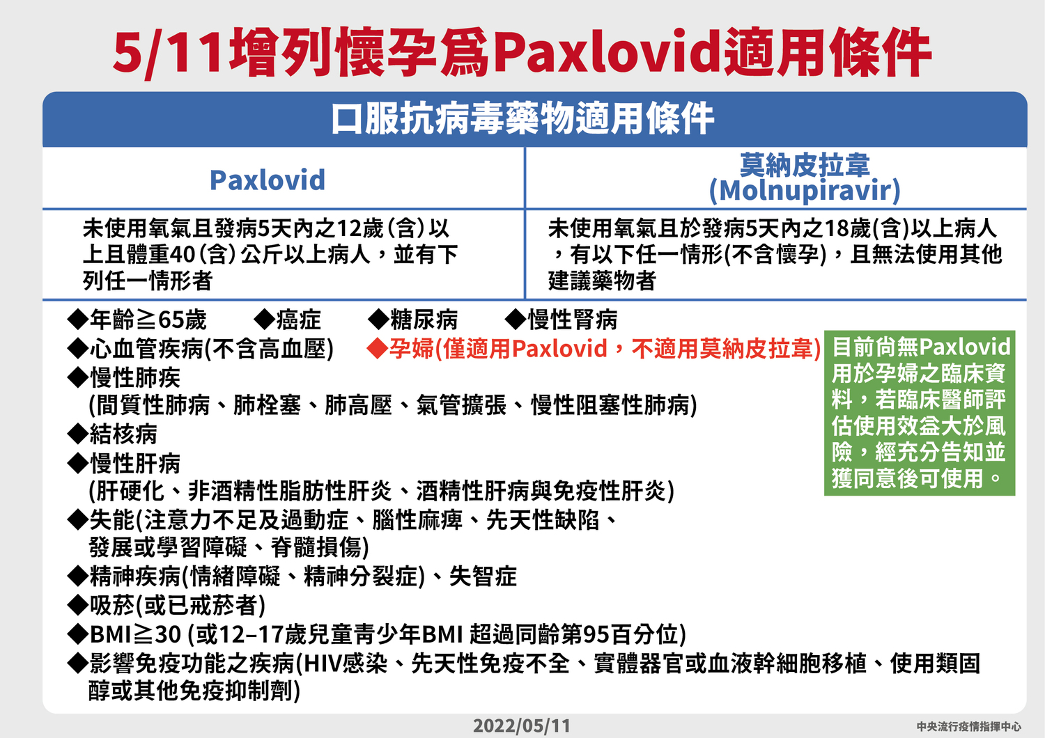 中央流行疫情指揮中心增列懷孕為Paxlovid適用條件，莫沙東口服藥莫納皮拉韋則不建議使用。   圖：中央流行疫情指揮中心／提供