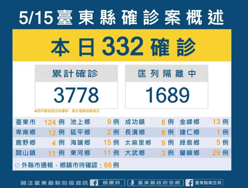 台東縣今日新增332名確診者。   圖：台東縣政府衛生局提供