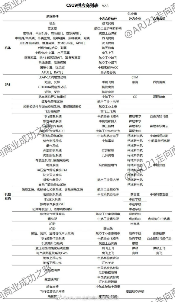商飛人士證實的C919供應商列表。   圖:微博 ARJ21走向商業成功之路