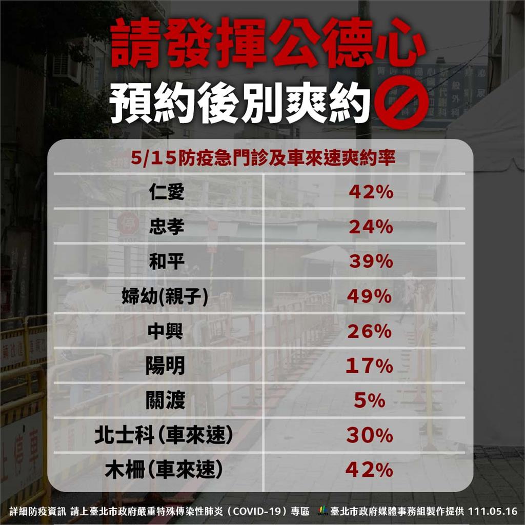 聯合醫院婦幼院區爽約率高達49％，台北市政府呼籲預約後別爽約。   圖：台北市政府提供