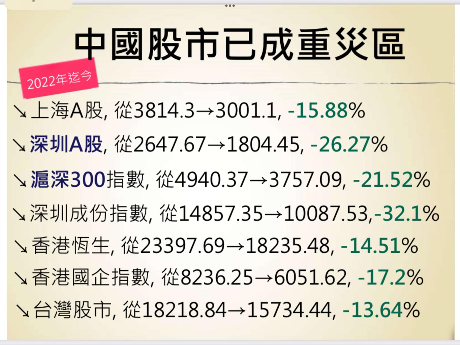 謝金河表示，中國股市也大跌成為重災區。   圖；翻攝自謝金河臉書