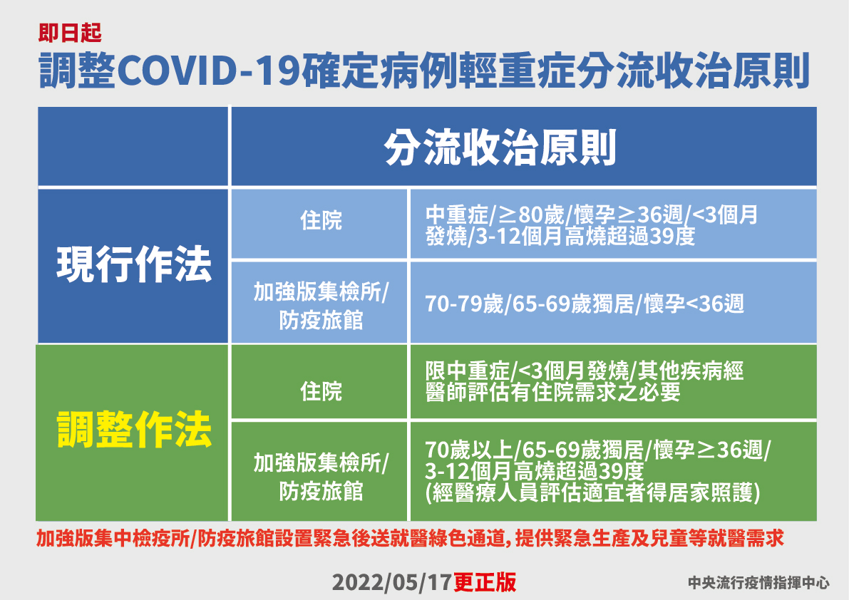 即日起調整COVID-19確定病例輕重症分流收治原則。   圖：中央疫情指揮中心／提供