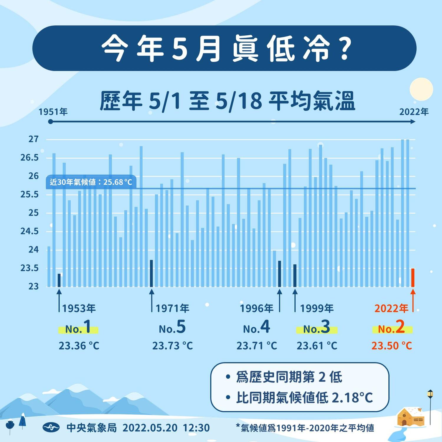 中央氣象局表示，今年5月至今平均氣溫僅23.5度，是自1951年來同期第二低溫。   圖：擷取自臉書「報天氣 - 中央氣象局」