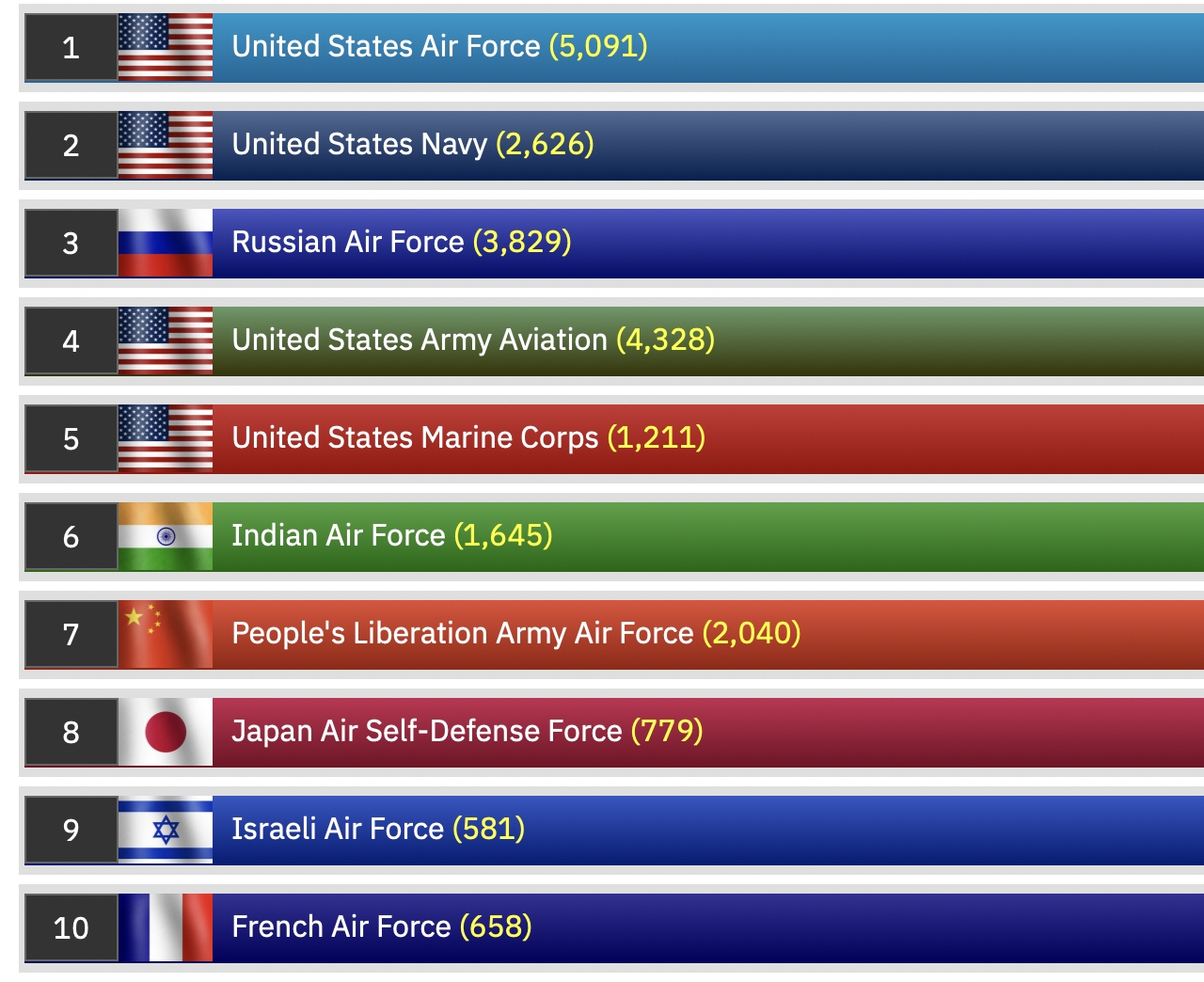 「WDMMA」網站發布之2022年「全球空中軍事力量」排行中，美國以4個不同軍種霸佔近前5名，而印度空軍排名則超越中國、日本、以色列等國空軍。   圖：截自「WDMMA」網站