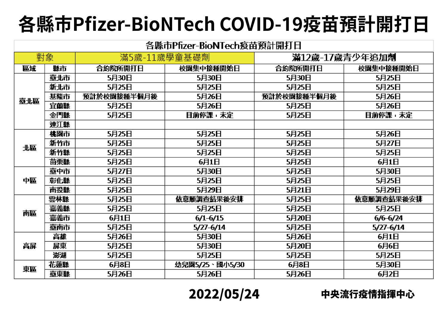 中央疫情指揮中心從明日開始，陸續開始施打BNT兒童疫苗。指揮中心公佈各縣市預計開打日。   圖：中央流行疫情指揮中心／提供