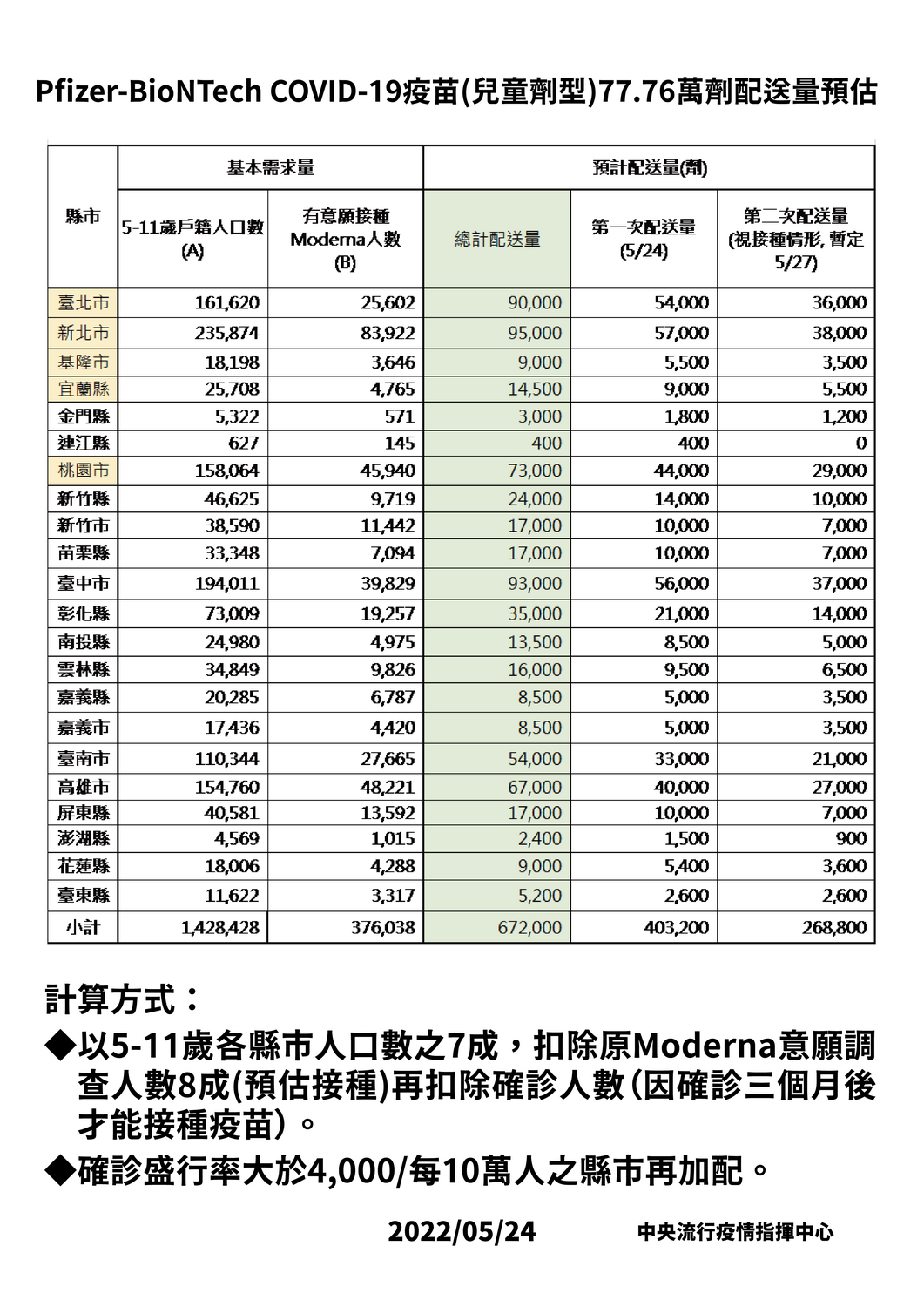 指揮中心公布各縣市BNT兒童疫苗配送量。   圖：中央流行疫情指揮中心／提供