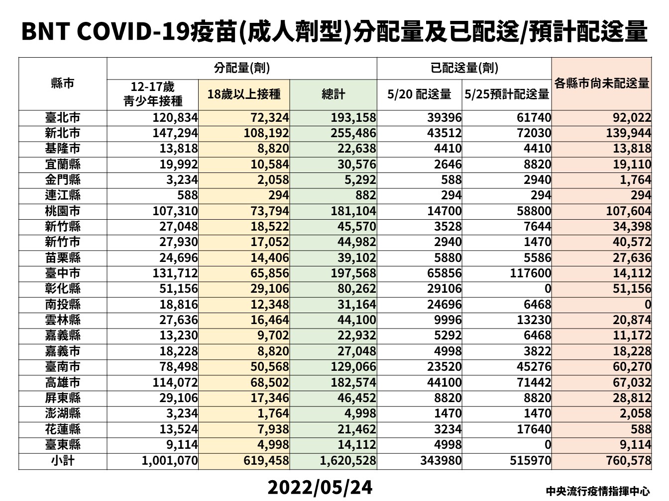 指揮中心公布各縣市BNT成人劑型疫苗配送量。   圖：中央流行疫情指揮中心／提供