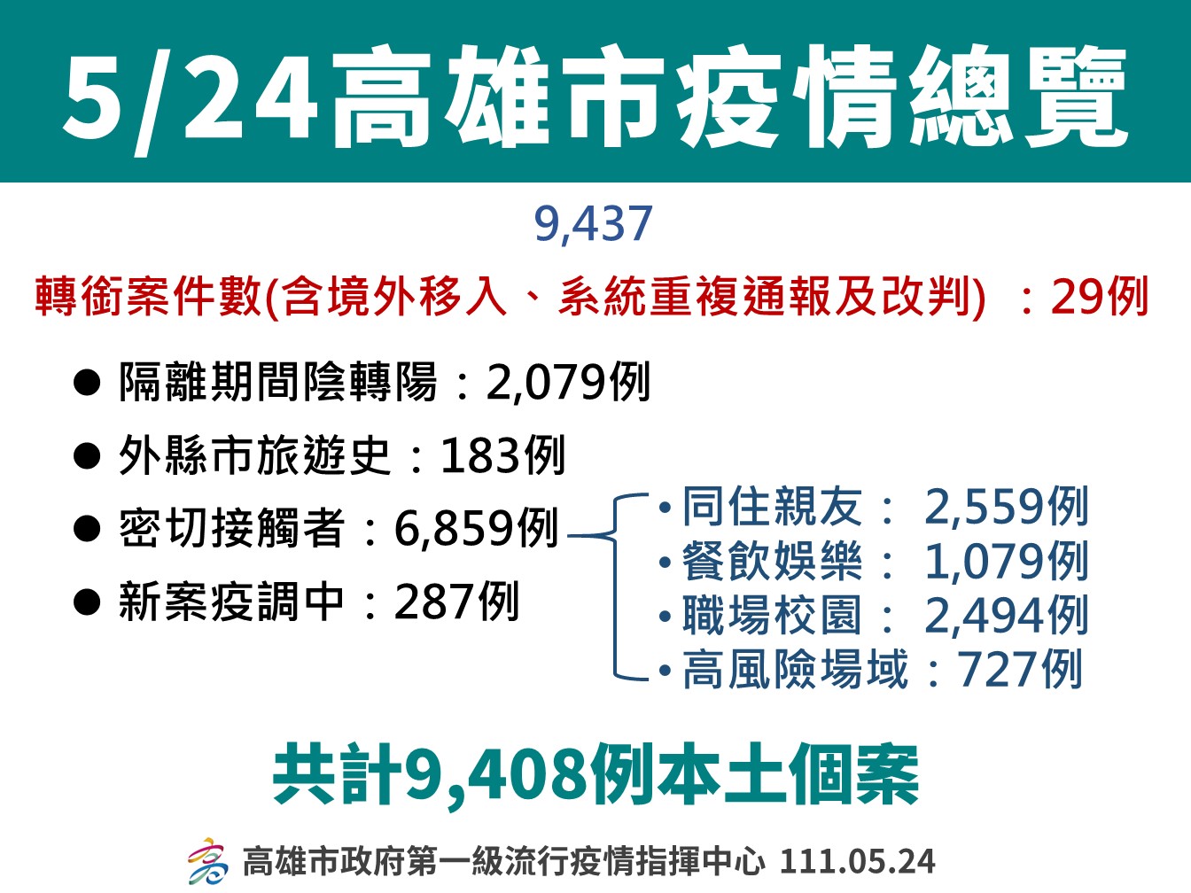 高雄5/24確診數連續第二天超過台北。   圖：高雄市衛生局提供
