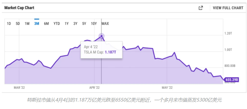 禍不單行! 馬斯克舉牌推特一個月 身家縮水近千億美元