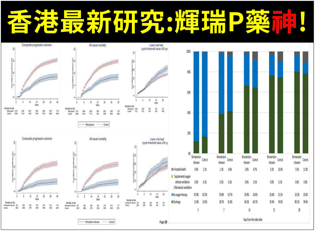 潘建志指出，香港最新研究顯示輝瑞 P 藥整體上又優於 M 藥。   圖：翻攝自潘建志臉書