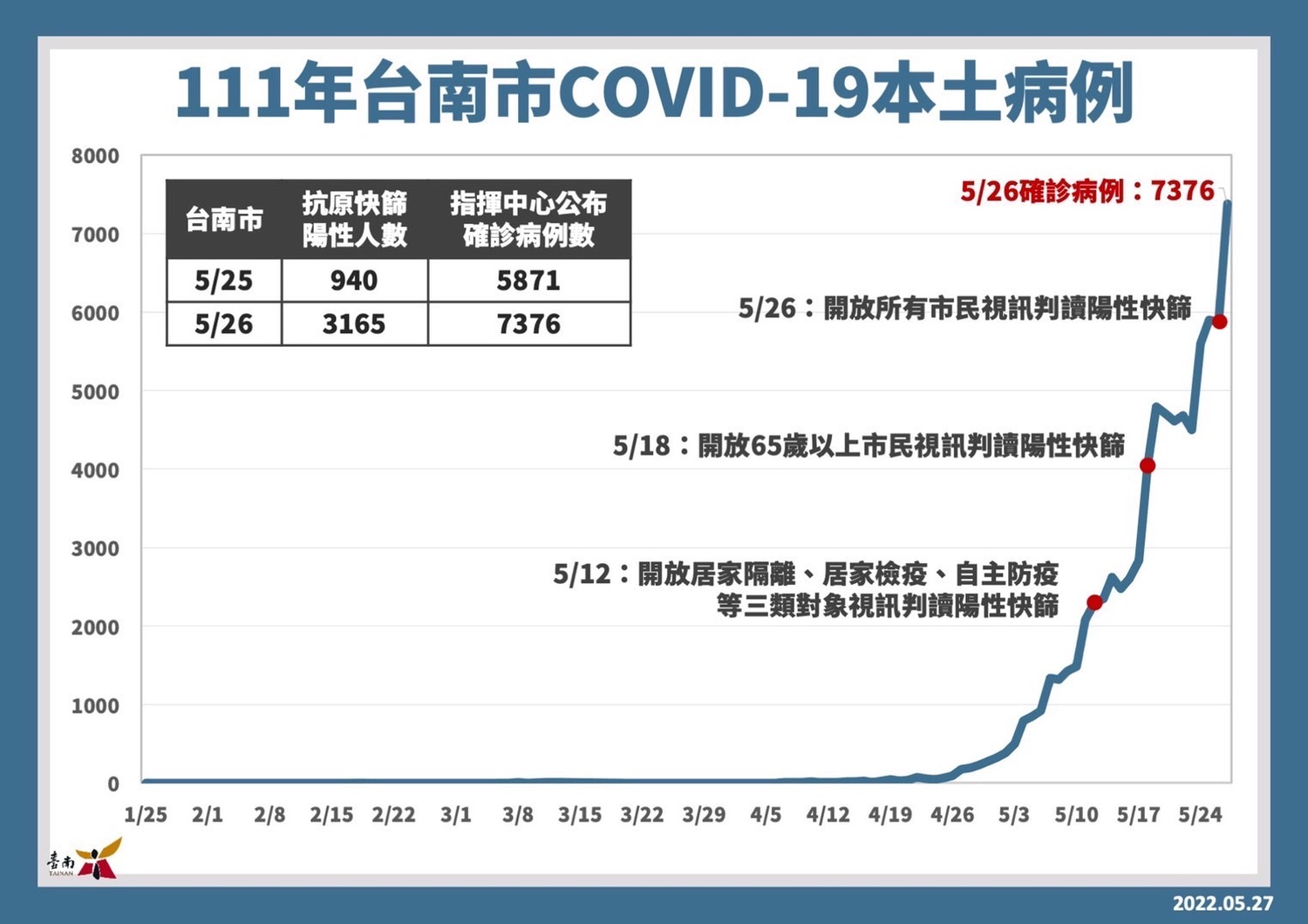 台南市COVID-19本土確診病例仍在不斷攀升。   圖：台南市政府提供