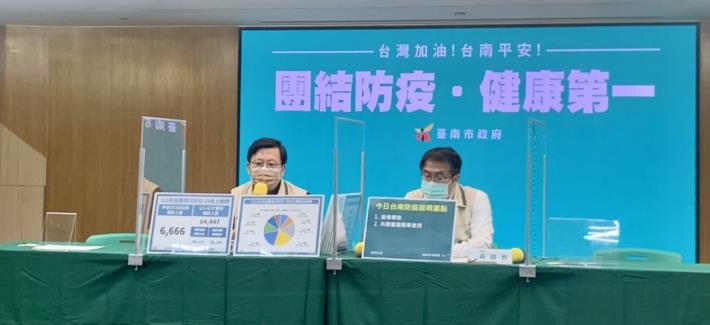 台南市今（28）日增加6,666例本土確診者。   圖：台南市政府提供