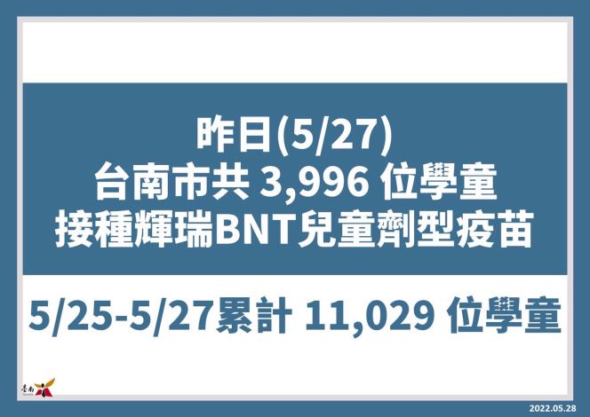 台南昨（27）日有3,396位兒童施打完BNT兒童疫苗。   圖：台南市政府提供