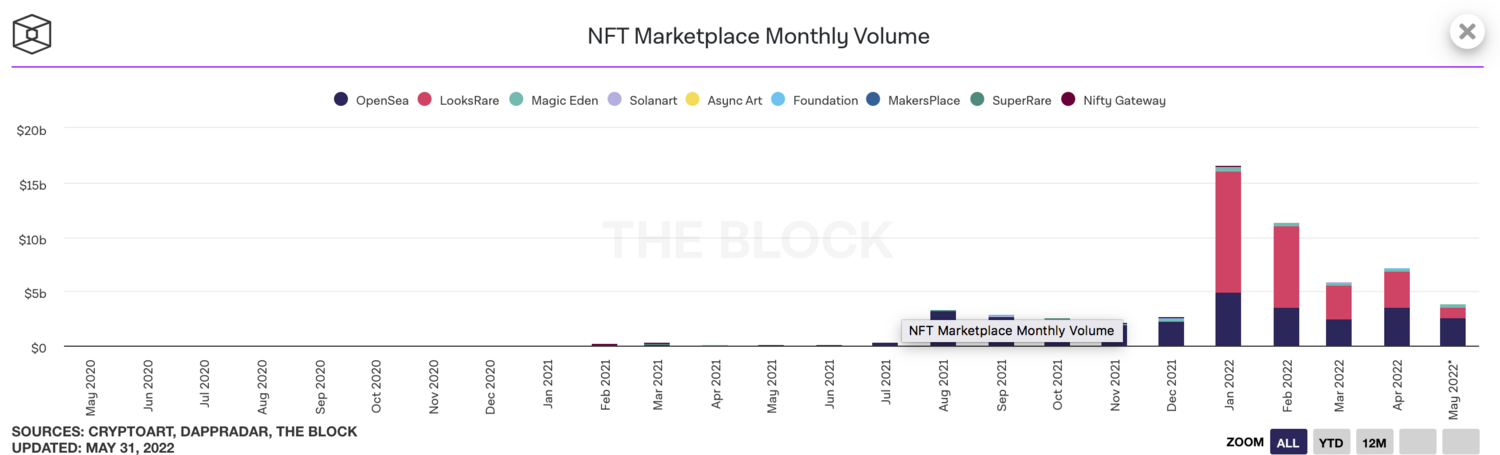 The Block統計，NFT 5月的交易量下降77％。   圖：截自The Block