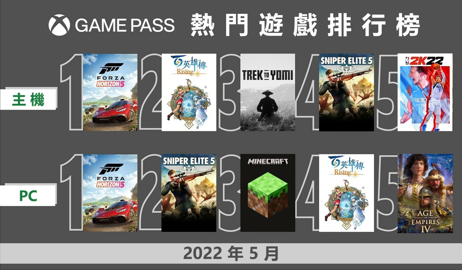 Xbox Game Pass 5 月台灣熱門遊戲排行榜揭曉，顯示出玩家對主機和 PC 遊戲的多元喜好 圖：台灣微軟/提供