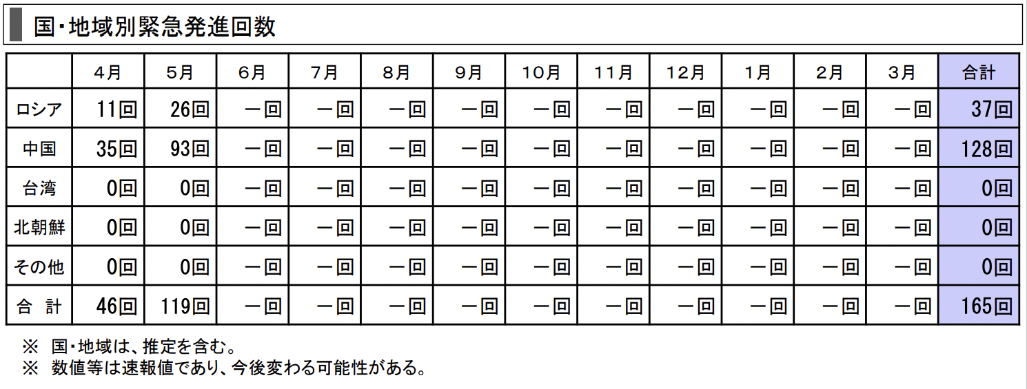 日防衛隊4、5月緊急升空165次 多為應對中國軍機近飛