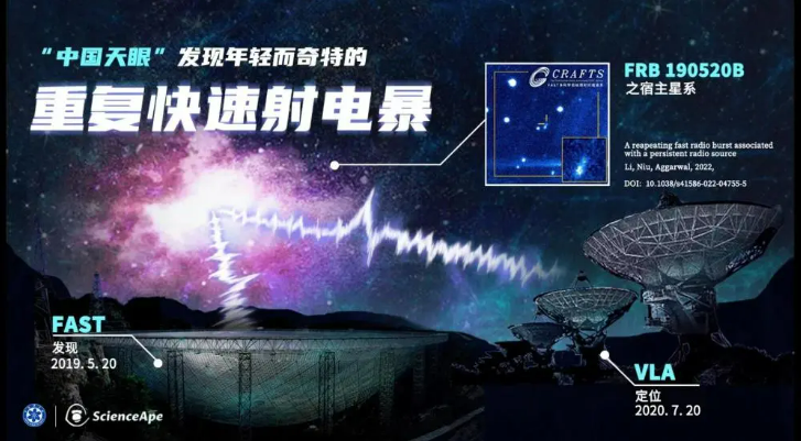 中國天眼發現首例持續活躍快速射電暴：1毫秒釋放太陽1年輻射的能量