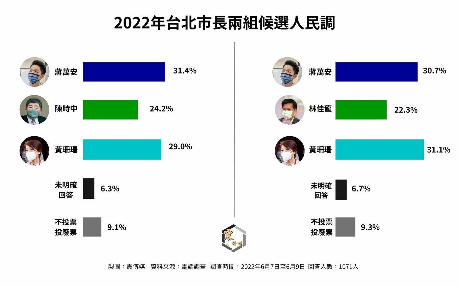 Re: [新聞] 台北市長選舉民調：陳時中掉到第三；若
