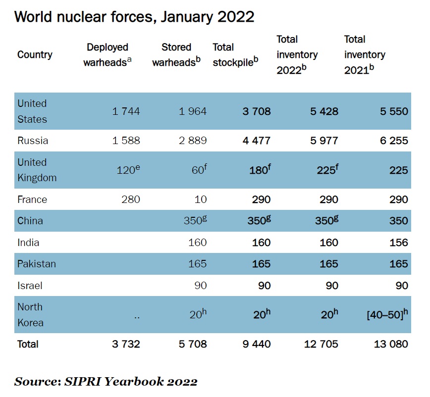 全球核彈12705枚！SIPRI：核武器使用風險攀至冷戰以來「頂峰」