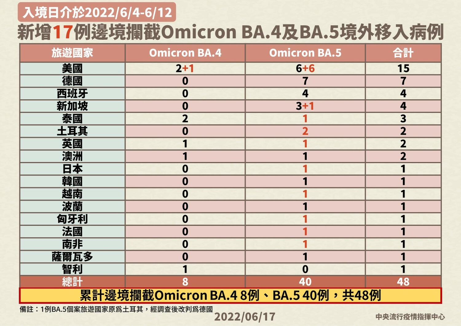 境外移入17例亞型變異株OmicronBA.4、BA.5。   