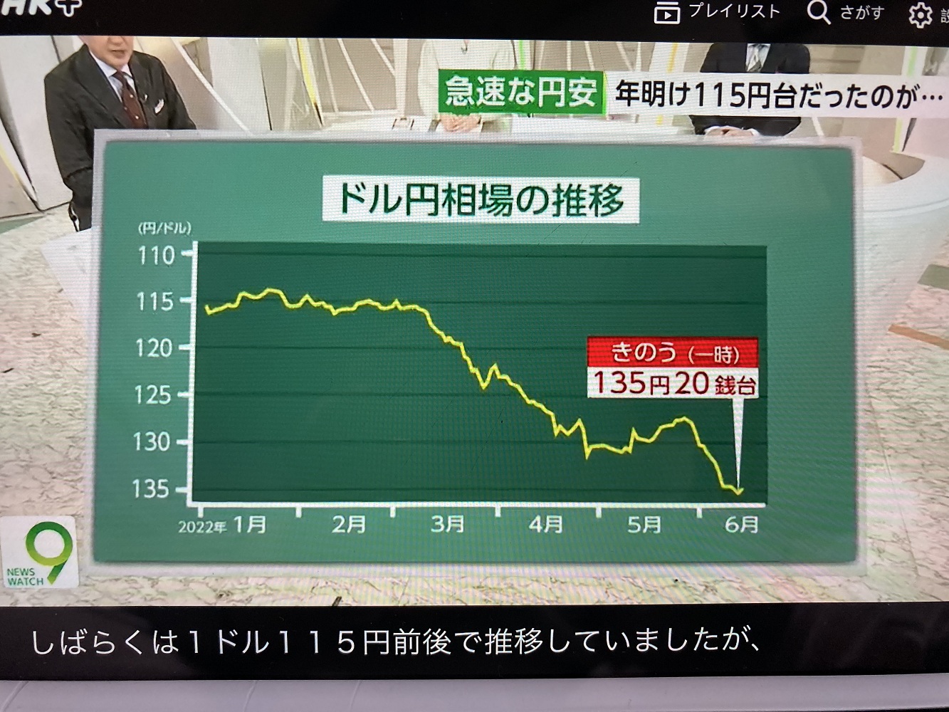 日圓暴跌到24年來最低點,1美元兌135日圓。 圖:攝自NHK新聞 日圓暴跌到24年來最低點,1美元兌135日圓。 圖:攝自NHK新聞