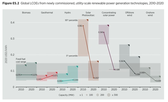 圖一：2010-2020年商用、公用事業規模再生能源成本變化。說明：近十幾年來再生能源成本持續下降。公用事業規模的太陽光電近十年成本下降了85%，離岸風電也下降了48%。 資料來源：IRENA_Power_Generation_Costs_2020