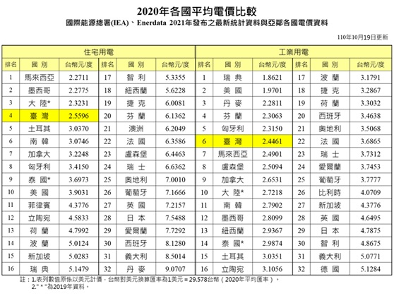 圖二：2020年各國平均電價比較。說明：台灣民生用電、工業用電電價與全球各國相比，皆名列低價區間。 資料來源：台灣電力公司