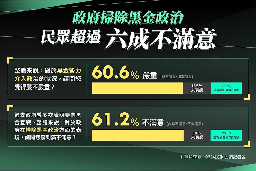 「政府掃除黑金政治民調」民眾超過六成不滿意。   圖：翻攝自黃國昌臉書