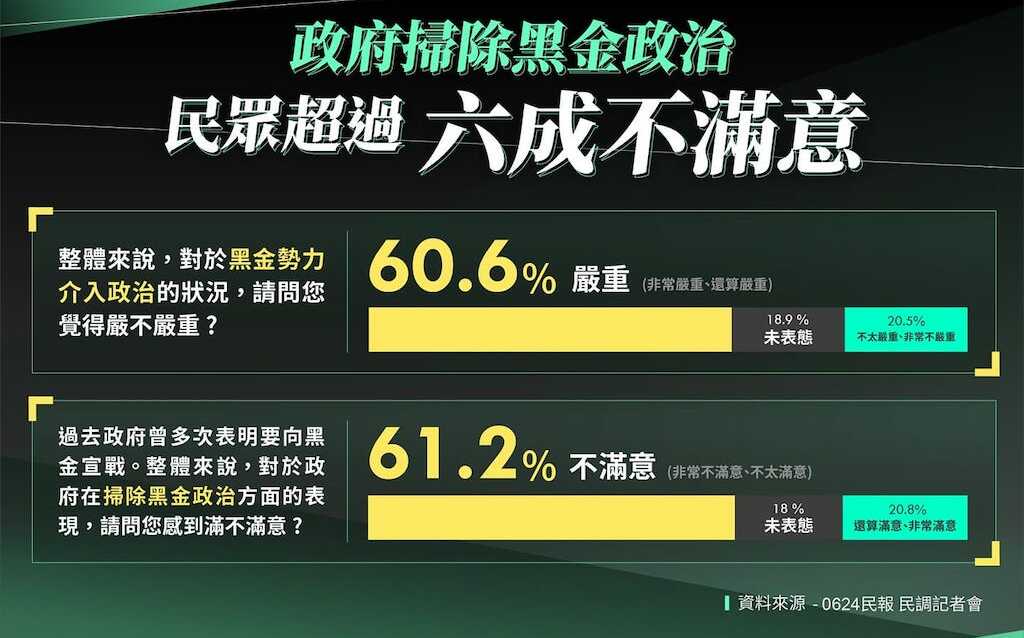 「掃除黑金政治」民調六成不滿意 黃國昌：遇到自己人就包庇縱容？ | 政治