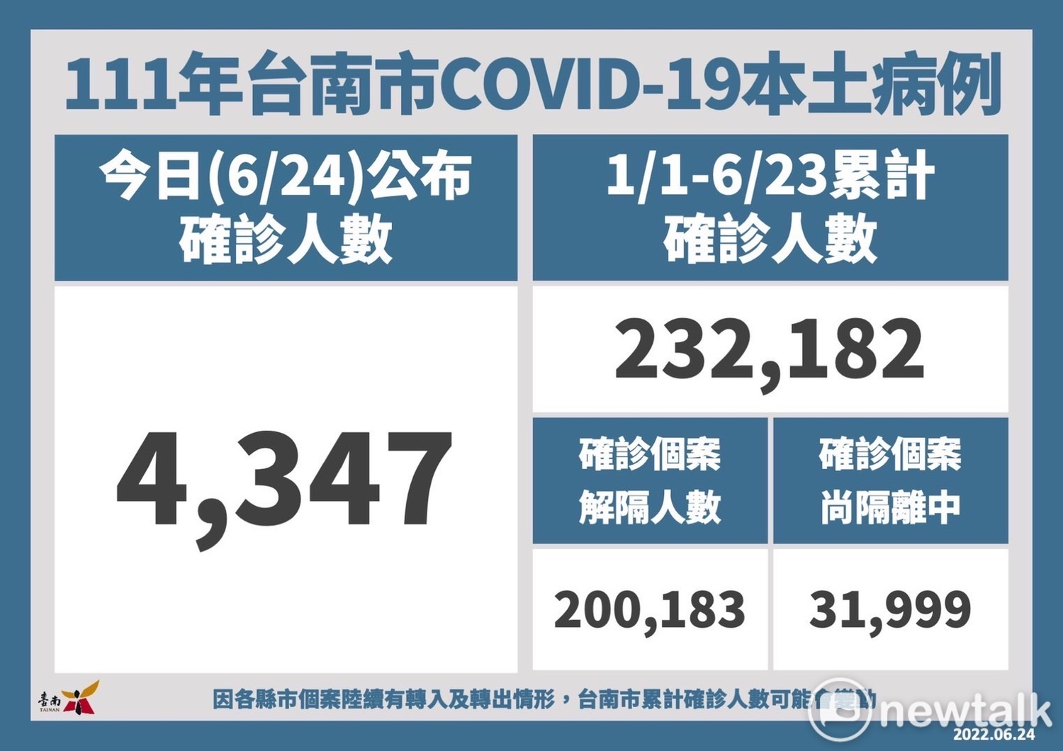 台南市今日新增4,347名COVID-19本土個案，統計自今年1月1日至6月23日，台南市累計確診個案人數共232,182名，全年齡累計確診百分比為12.53%；已解除隔離200,183名、尚在隔離中31,999名。   