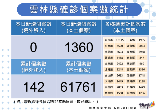 雲林縣今日新增1360例確診個案。   圖：雲林縣政府提供