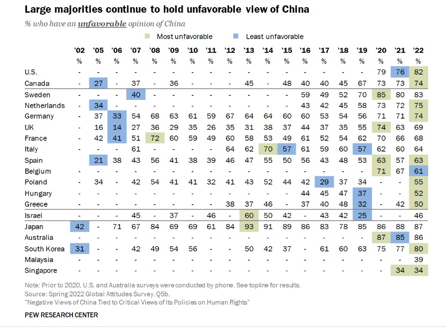 In a poll conducted by the Pew Research Center in 19 European countries, the proportion of people who hold a negative view of China is quite high, especially in the United States, Sweden, Japan, Australia and South Korea, which are more than 80%.Photo: Retrieved from the Pew Research Center